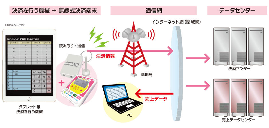 安価に電子マネー決済システムが導入可能！　モバイル通信で設置場所を選びません！