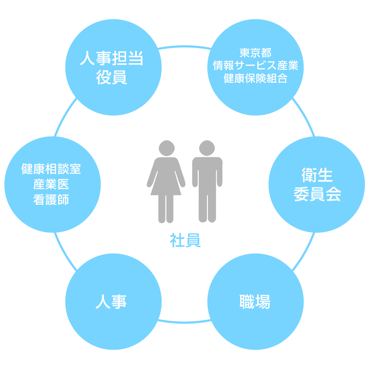 >健康経営サポート体制の図